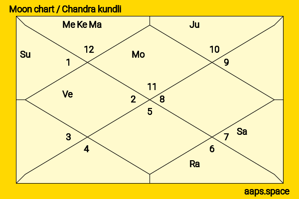 Gopal Krishna Gokhale chandra kundli or moon chart