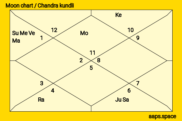 Kunal Nayyar chandra kundli or moon chart