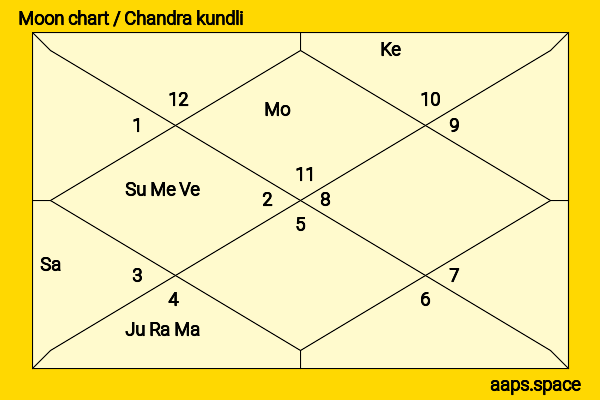 Ban Ki-moon chandra kundli or moon chart