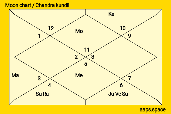 Chie Tanaka chandra kundli or moon chart