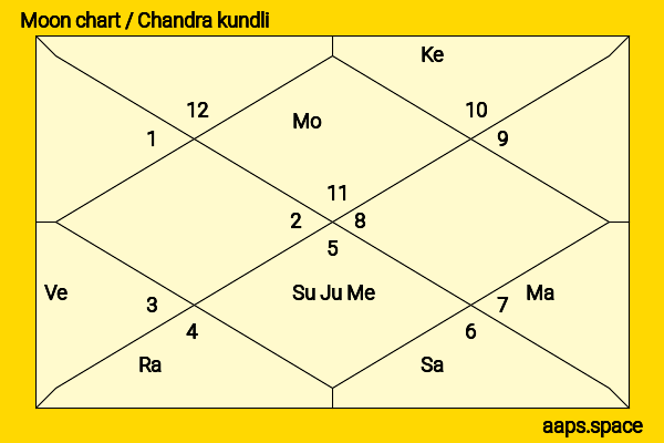 Chris Pine chandra kundli or moon chart