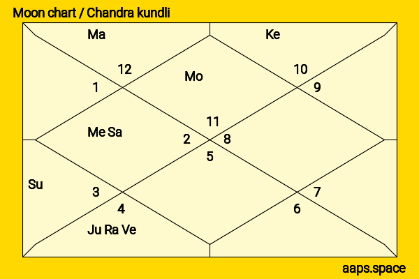 Klaus Maria Brandauer chandra kundli or moon chart