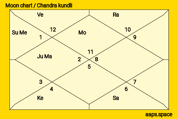 Devi Prasad Shetty chandra kundli or moon chart