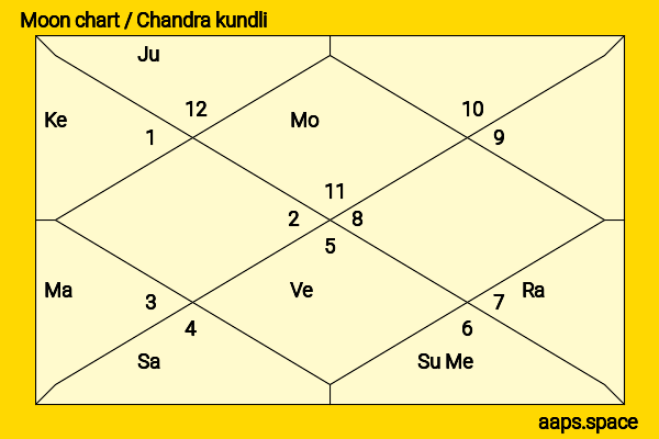 Kellie Martin chandra kundli or moon chart