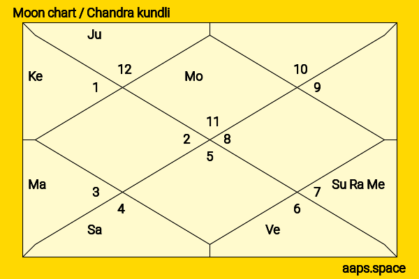 Diwakar Pundir chandra kundli or moon chart