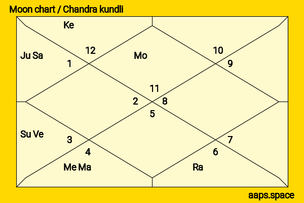 Mary Beth Peil chandra kundli or moon chart