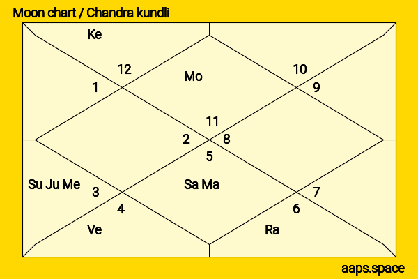 Aftab Shivdasani chandra kundli or moon chart