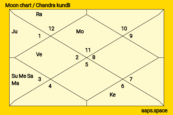 C. Sankaran Nair chandra kundli or moon chart