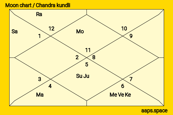 Mark Ivanir chandra kundli or moon chart