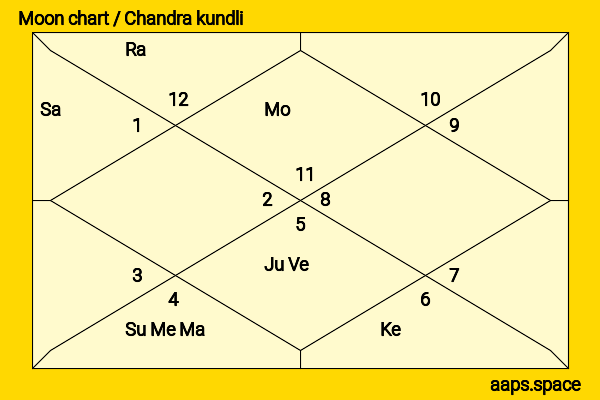 Eric Bana chandra kundli or moon chart