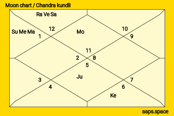 Kishori Shahane chandra kundli or moon chart