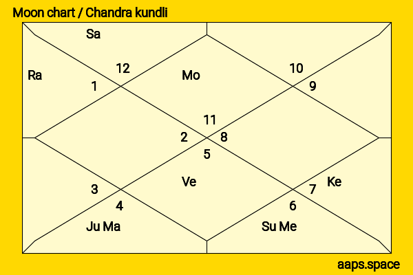 Puri Jagannadh chandra kundli or moon chart