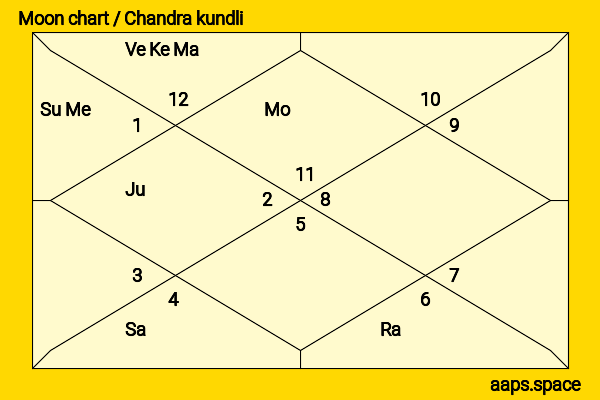 Coco Chiang chandra kundli or moon chart