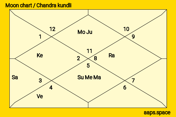 Burn Gorman chandra kundli or moon chart