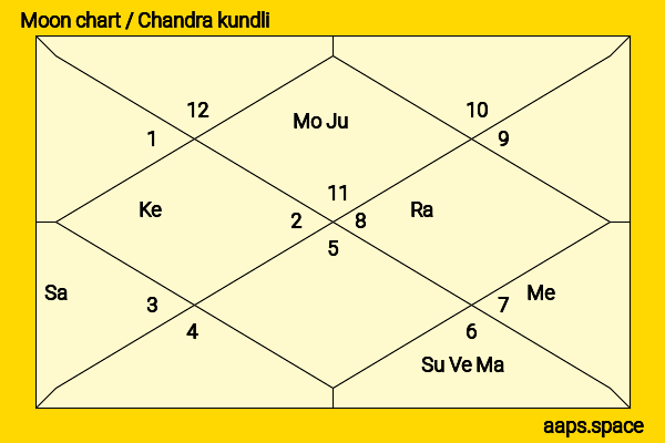Harumi Shuhama chandra kundli or moon chart