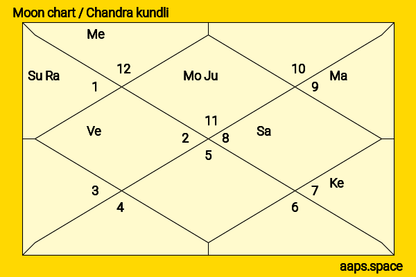 Poppy Delevingne chandra kundli or moon chart