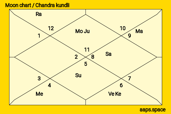 Christina Perri chandra kundli or moon chart
