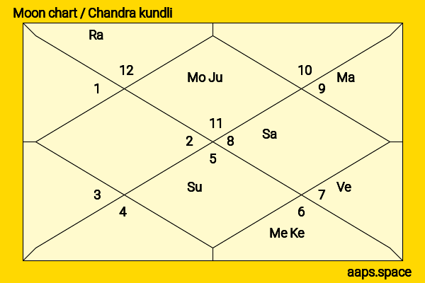 Anurita Jha chandra kundli or moon chart