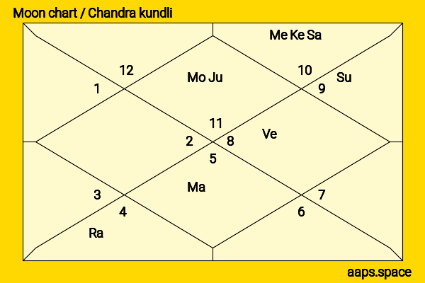 Lance Reddick chandra kundli or moon chart