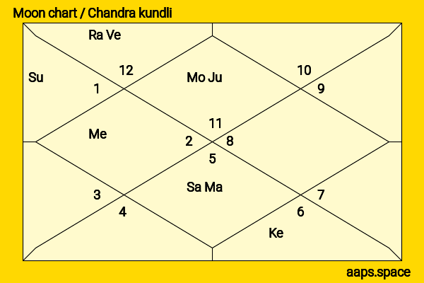 Marcheline Bertrand chandra kundli or moon chart