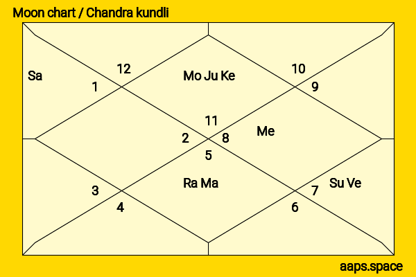 Ananya Panday chandra kundli or moon chart