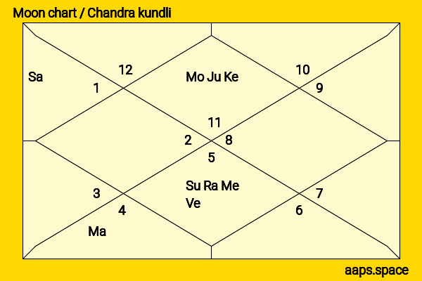 Fanxing Zheng chandra kundli or moon chart