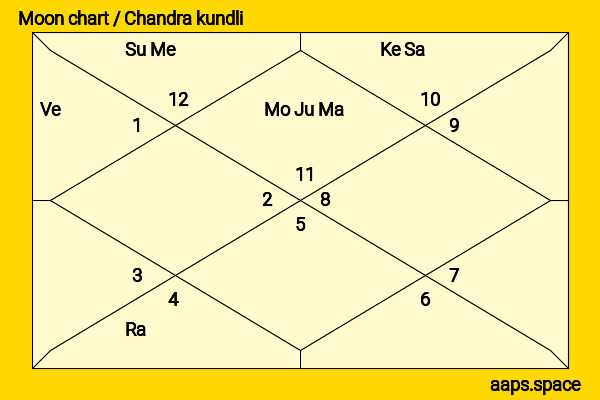Jaya Prada chandra kundli or moon chart