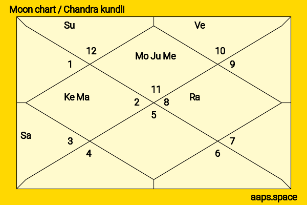 Laura Allen chandra kundli or moon chart