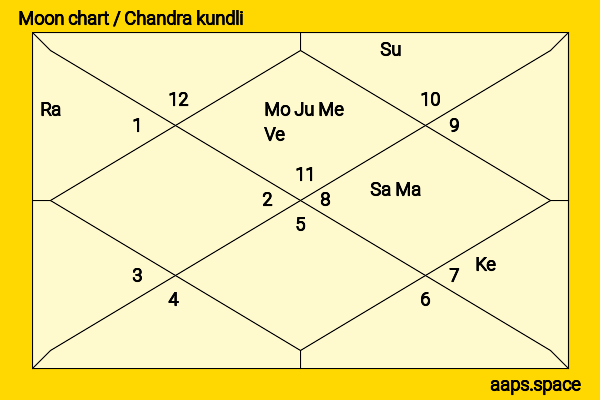 Yui Ichikawa chandra kundli or moon chart
