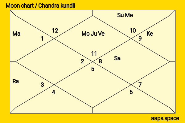 Mark Douglas chandra kundli or moon chart