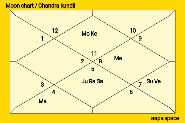 Yukie Nakama chandra kundli or moon chart