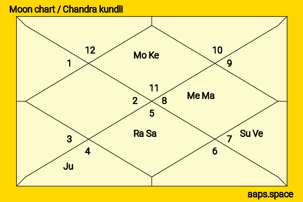 Brendan Penny chandra kundli or moon chart