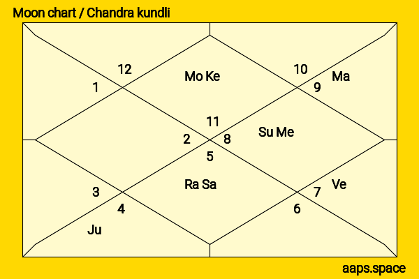 Kristofer Hivju chandra kundli or moon chart