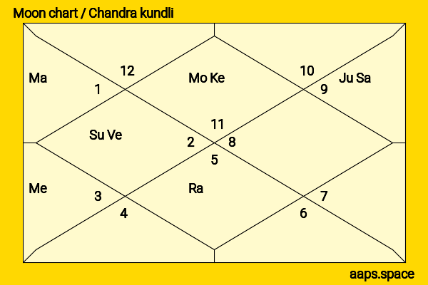 Michèle Laroque chandra kundli or moon chart
