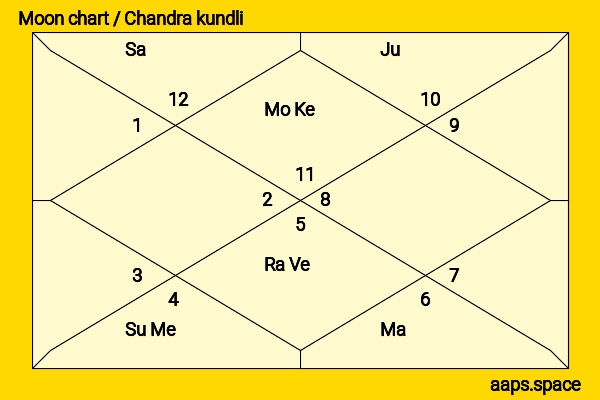 Xing Zhao Lin chandra kundli or moon chart