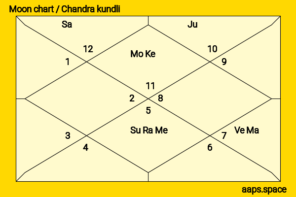 Elena Kampouris chandra kundli or moon chart
