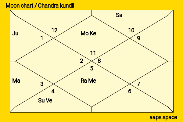 J.R.D Tata chandra kundli or moon chart