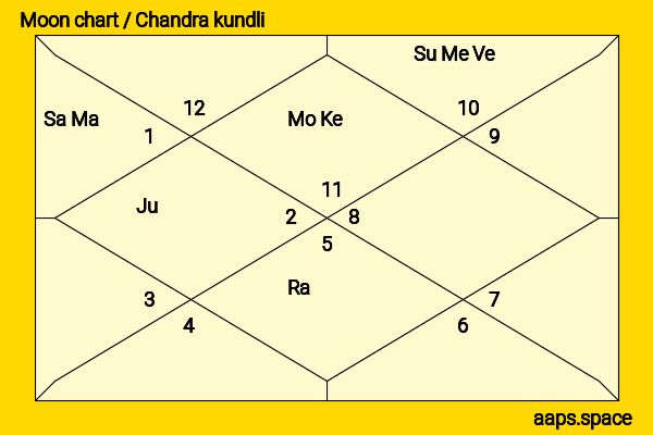 Michael Crawford chandra kundli or moon chart