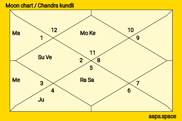 Leanne Best chandra kundli or moon chart