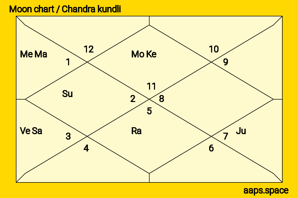 Bull Montana chandra kundli or moon chart