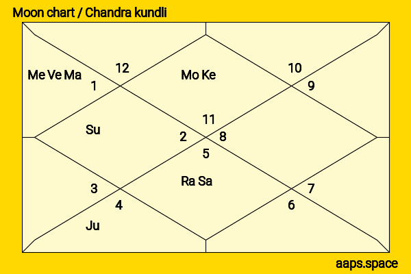 Sanoe Lake chandra kundli or moon chart