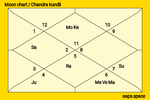 Earl Hindman chandra kundli or moon chart