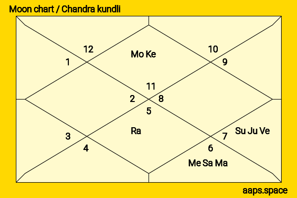 V. S. Achuthanandan chandra kundli or moon chart