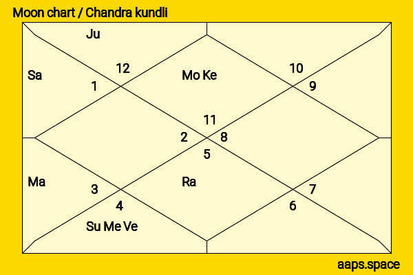 Asuka Saitō chandra kundli or moon chart