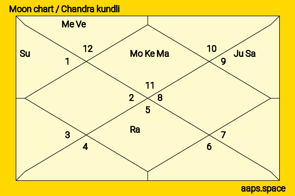 Manoj Mukund Naravane chandra kundli or moon chart