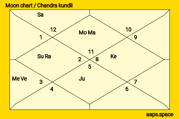K. S. Hegde chandra kundli or moon chart