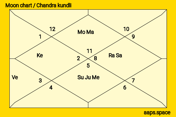 Kim Cattrall chandra kundli or moon chart