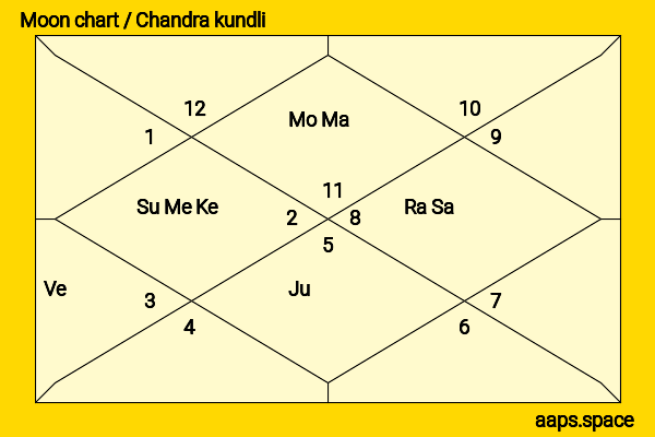 Mani Ratnam chandra kundli or moon chart
