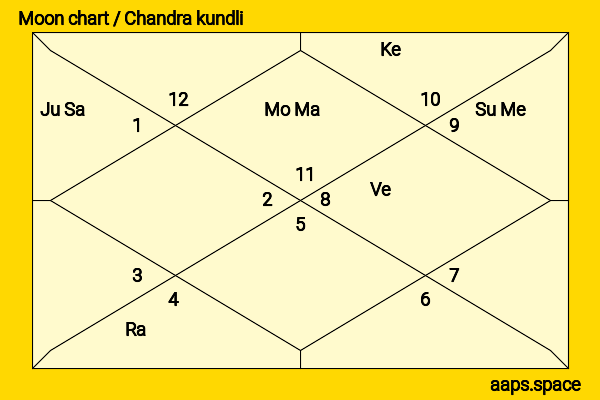 Oji Suzuka chandra kundli or moon chart