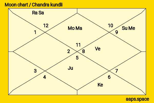 Kanimozhi Karunanidhi chandra kundli or moon chart